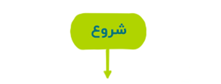 ۱. دایره کشیده شده در فلوچارت که نشان دهنده شروع یا پایان فرایند است