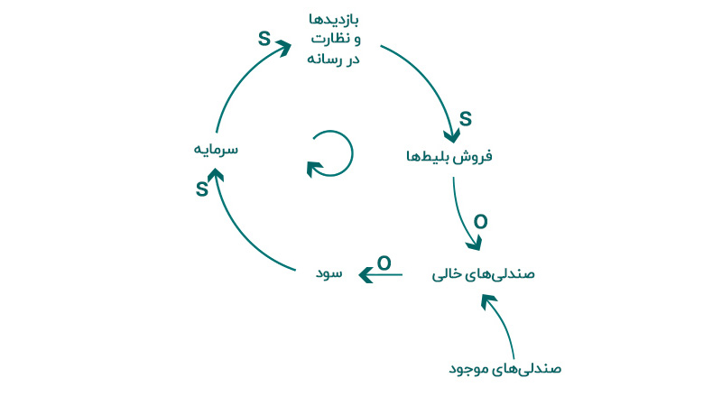 شکل ۸ - نمودار سیستم فروش بلیط تئاتر و اثر شکاف در آن - نمودار سیستمی