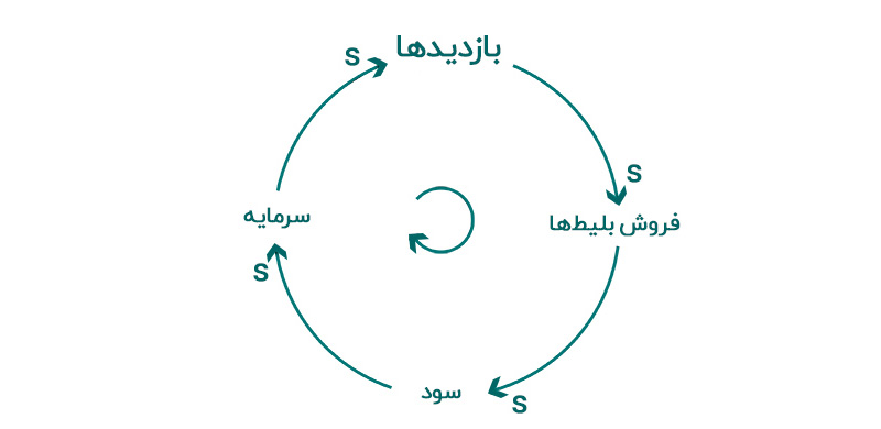 شکل ۵- حلقه تقویتکنندهای که اثر افزایش سرمایهگذاری را در سود تئاتر نشان میدهد. ـ نمودار سیستمی