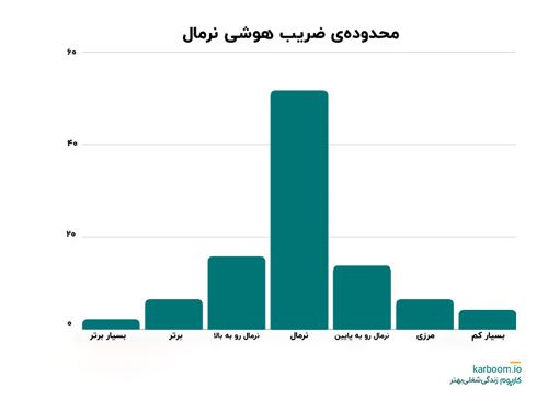 امتیازهای ضریب هوشی به چه معناست؟