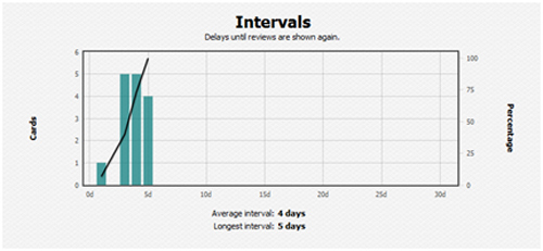 میزان تاخیر در نمایش دوباره کارت ها بر اساس روز و درصد