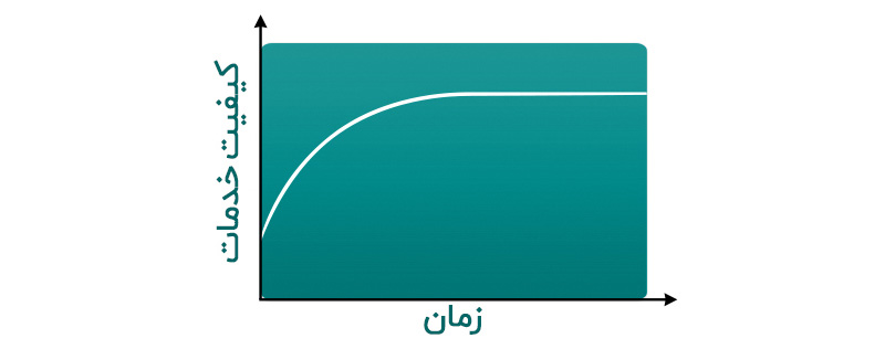 - نمودار سیستمی شکل ۴- نمودار نشان میدهد که چگونه کیفیت با گذشت زمان در حلقه تعادل در شکل ۳ تغییر میکند.