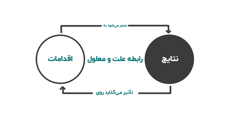 رابطه علت و معلول- تفکر سیستمی