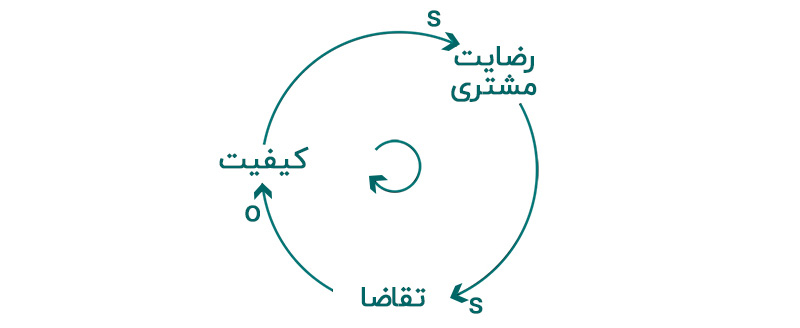 شکل ۳- مثالی از حلقه تعادل - نمودار سیستمی