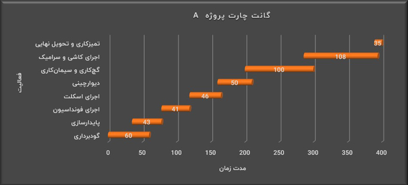 نمونه گانت چارت - نمودار گانت