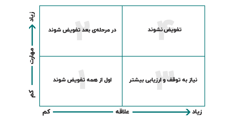 تفویض اختیار - استفاده از ماتریس تفویض برای تصمیمگیری در خصوص تفویض یا عدم تفویض وظایف