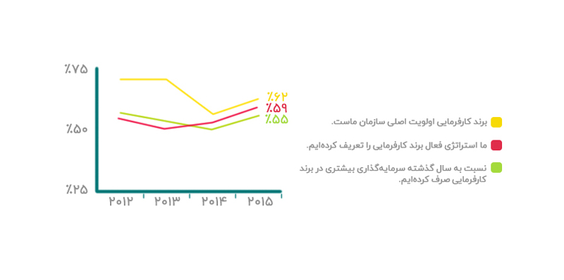 برند کارفرمایی چه اندازه برای سازمانها ارزشمند است