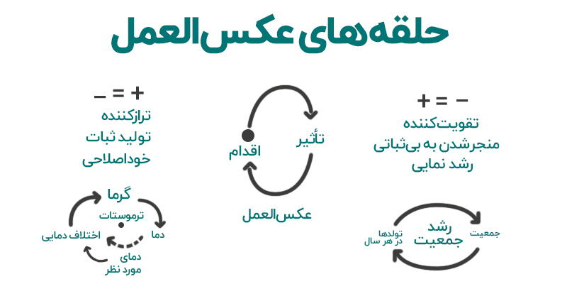 حلقههای عکسالعمل- تفکر سیستمی