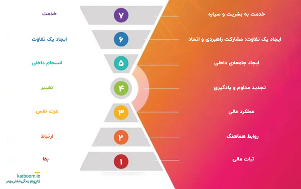 فرهنگ تشکیلاتی چه سطوحی دارد؟