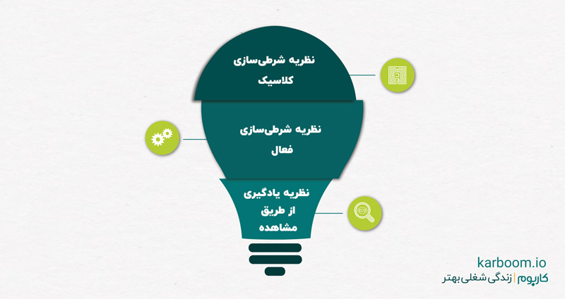 نظریه یادگیری - نظریههای یادگیری