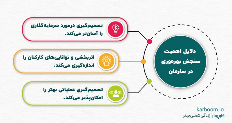 دلایل اهمیت سنجش بهره وری در سازمان