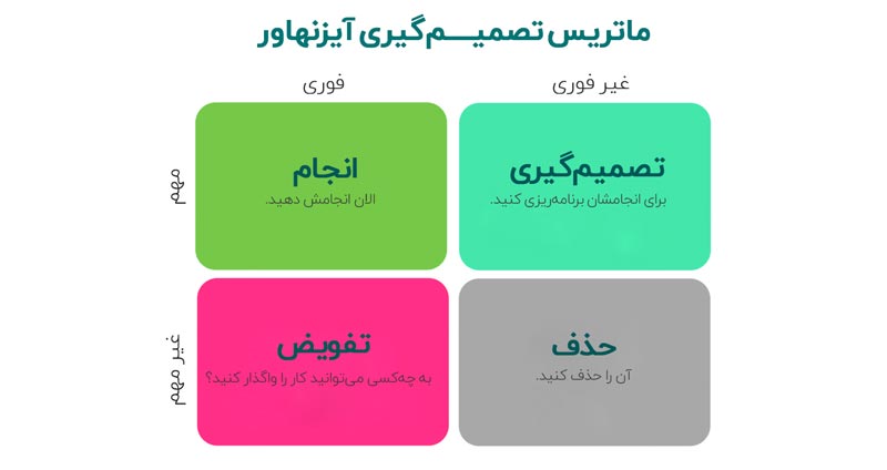 ماتریس آیزنهاور کارهای شما را در ۴ دستهبندی مختلف قرار می دهد.