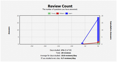 نمودارهای مربوط به زمان مطالعه کارت ها