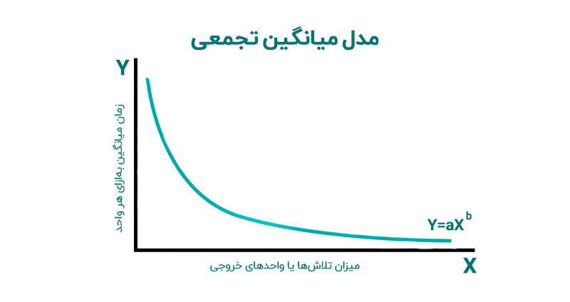 چگونه از فرمول منحنی یادگیری استفاده کنیم؟