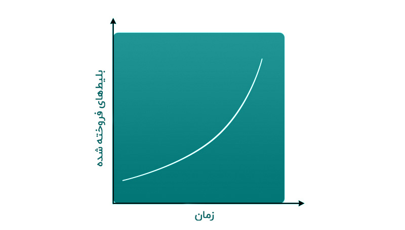 شکل ۶- نمودار تأثیر فروش حلقه تقویتکننده در شکل ۵ - نمودار سیستمی