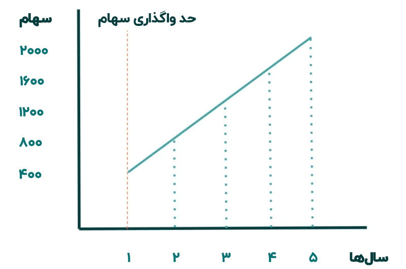 واگذاری سهام به کارکنان - مثال از نوعی برنامهی وستینگ
