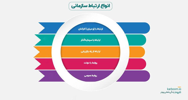 انواع ارتباط سازمانی