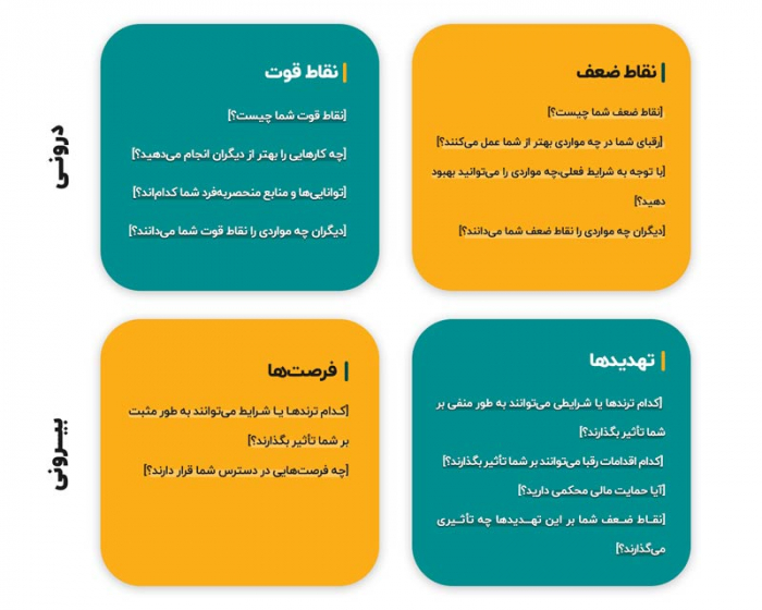 اهمیت برنامه ریزی منابع انسانی - تحلیل سوات (SWOT)