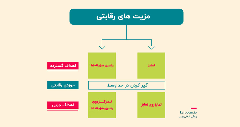نمونههایی از استراتژی کسب و کار