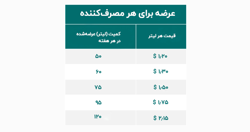 عرضه برای مصرف‌کننده- عرضه و تقاضا