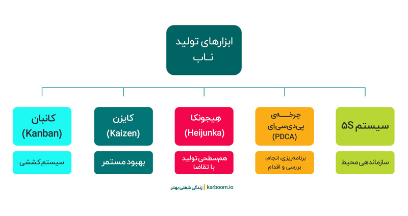 مفیدترین و کاربردی ترین ابزارهای تولید ناب چیست؟