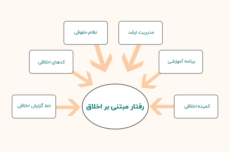 اخلاق سازمانی