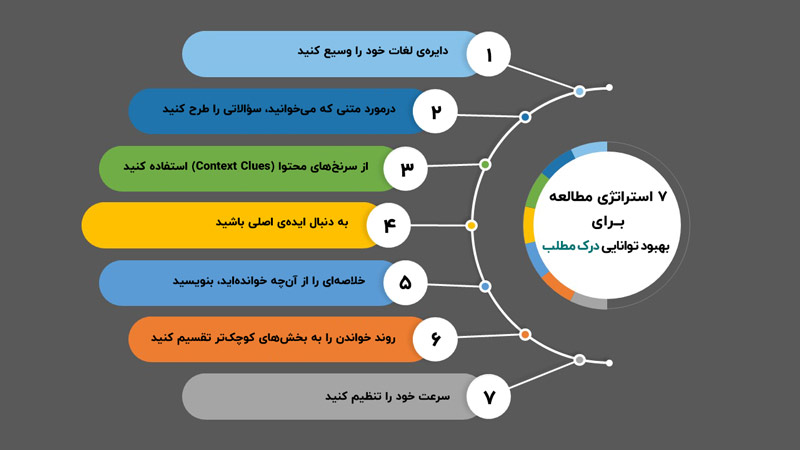 ۷ راهکار مطالعه برای بهبود توانایی درک مطلب