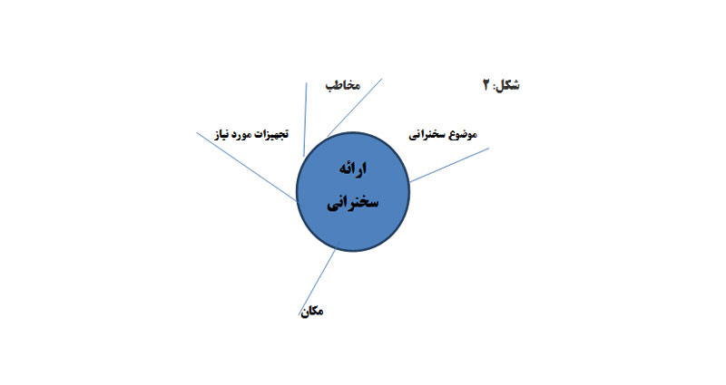 ترسیم اساسی نقشه ذهنی 2