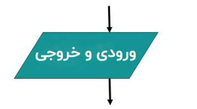 ۴. متوازی الاضلاع در فلوچارت نشان دهنده ورودی و خروجی است که می تواند شامل مواد، خدمات یا افراد شود
