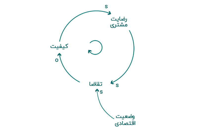 شکل ۷- نمودار نمایش اثر یک عامل خارجی روی یک سیستم - نمودار سیستمی
