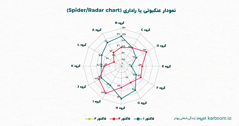 نمودارهای عنکبوتی یا رادار، از انواع نمودار