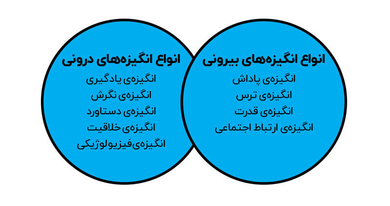 انواع انگیزه از نوع بیرونی