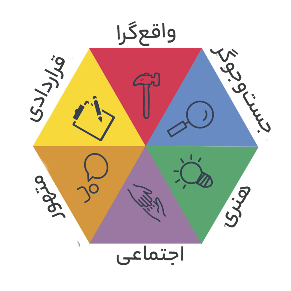 چطور مسیر شغلیتان را بر اساس شخصیت و تیپ رفتاری انتخاب کنید؟ تست رغبت سنج شغلی هالند - سنجمان
