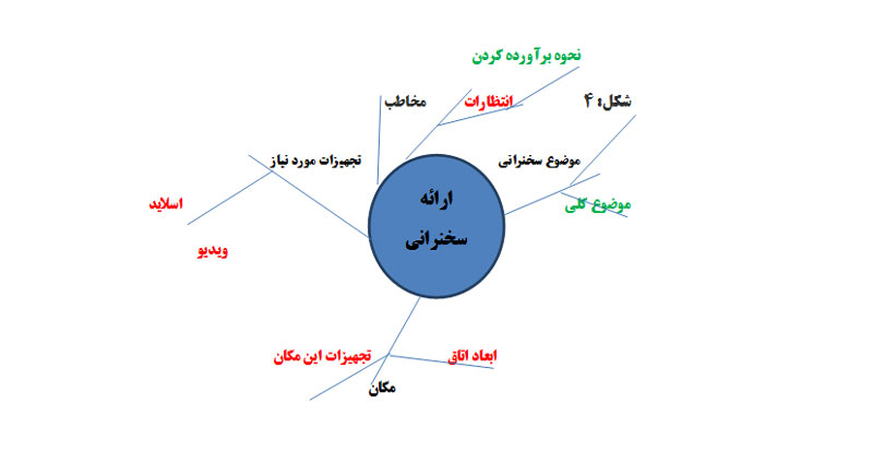 ترسیم اساسی نقشه ذهنی 4