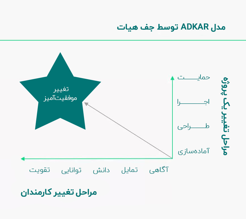 مدل ادکار ADKAR