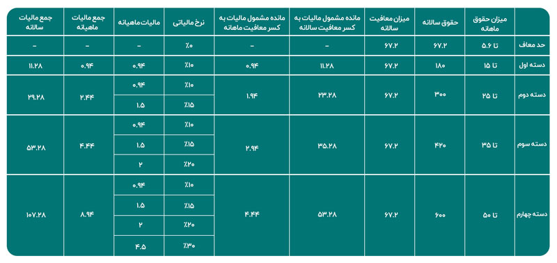 جدول محاسبه مالیات حقوق سال ۱۴۰۱