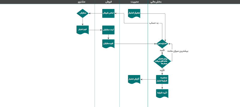 ویژگیها و عناصر نمودار swimlane