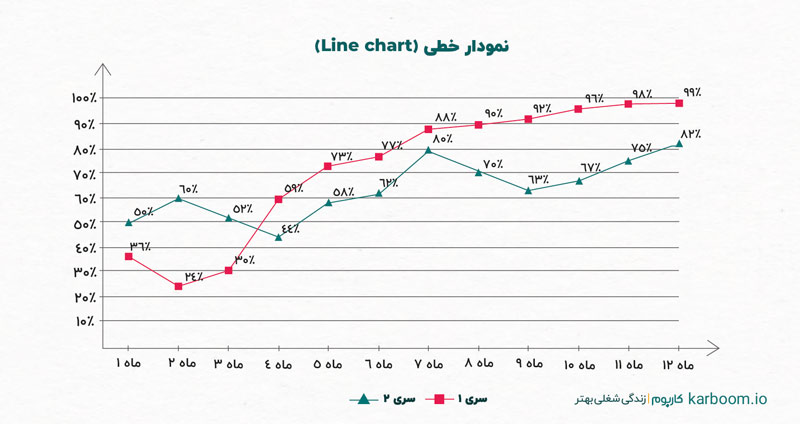 انواع نمودار و کاربرد هریک از آن‌ها برای نمایش اطلاعات – مرکز آموزش های ...