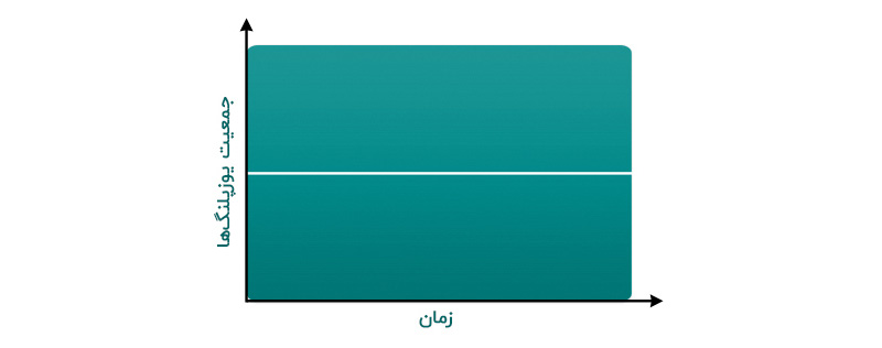 نمودار ۱۰- نمودار تنظیم جمعیت یوزپلنگ شکل ۹ در صورت نبود تأخیر - نمودار سیستمی