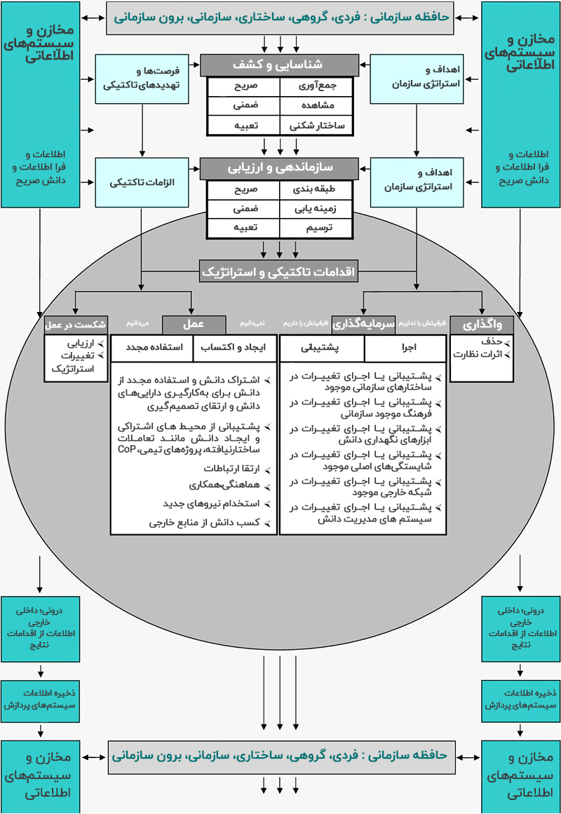 مدل جامع مدیریت دانش