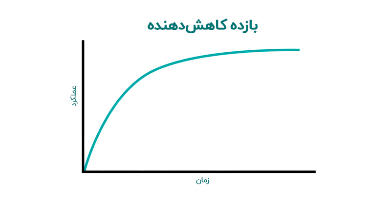 در منحنی یادگیری بازده کاهشدهنده، زمان یادگیری نسبتا سریع است و شما بهسرعت به حداکثر کارایی میرسید.