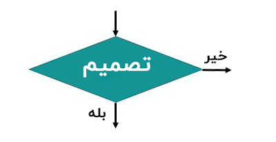 ۳. لوزی در فلوچارت که نشاندهنده زمان تصمیم گیری است