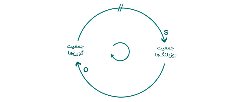 شکل ۹ - نمودار نمایش تاخیر در سیستم یوزپلنگ و گوزن - نمودار سیستمی