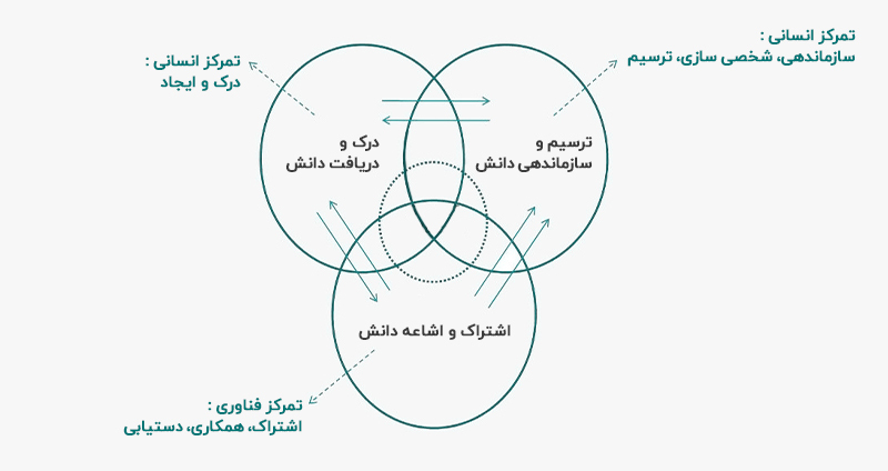 مدل فرایند مدیریت دانش بوثا و همکاران