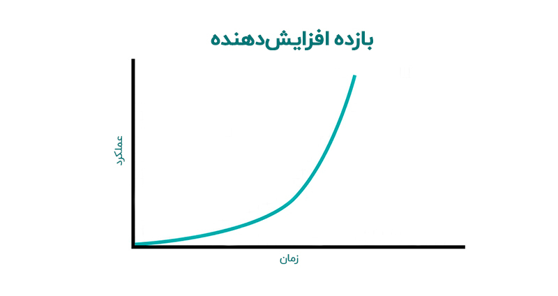 منحنی یادگیری بازده افزایشدهنده، نشان میدهد که یادگیریِ این کار مدت زیادی طول میکشد.