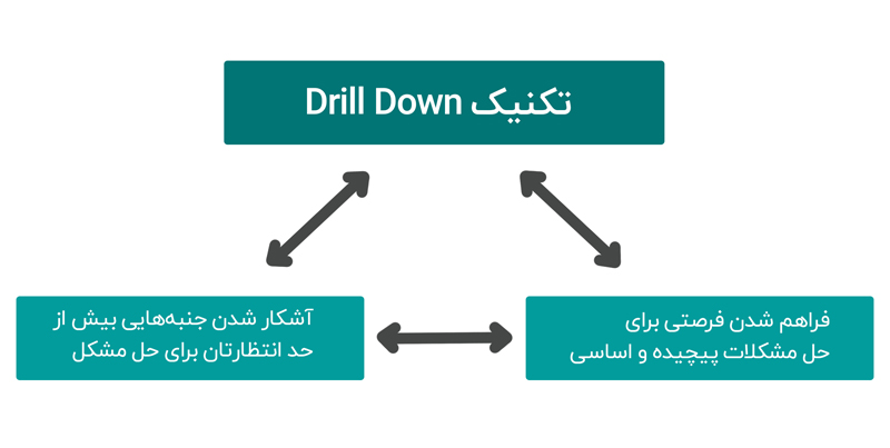 خواندن نمودار تکنیک شکستن مسئله
