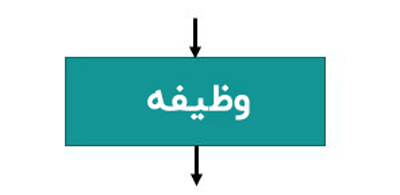 ۲. مستطیل در فلوچارت که نشان دهنده دستورالعملها یا کارها است