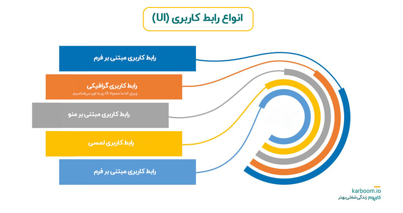 انواع رابط کاربری
