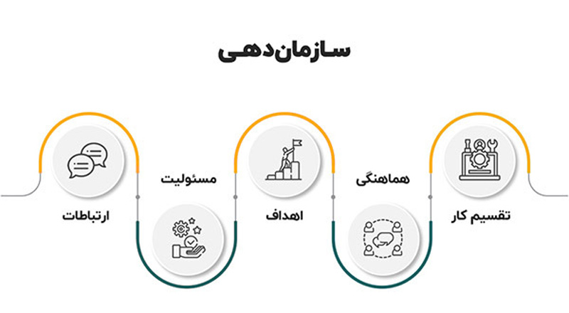 اصول سازماندهی