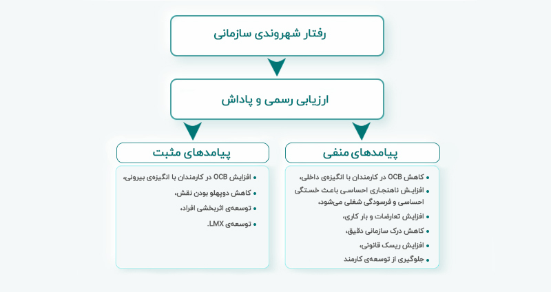 نمودار رفتار شهروندی سازمانی
